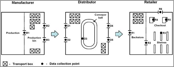 Abbildung 1: RFID-Datenerfassung in der Lieferkette (Melski et al. 2007, 181)