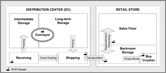 Abbildung 2: Betrieb und Nutzung von RFID im Einzelhandel (Delen et al. 2009, 617)
