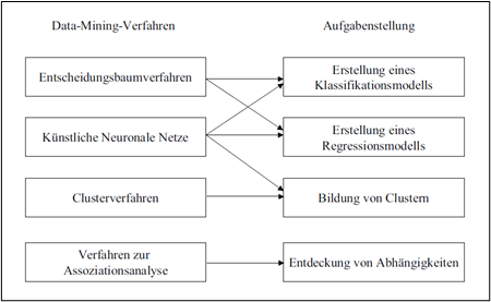 Abbildung 3: Data-Mining-Aufgaben und -Verfahren (Beekman et al. 2006, 267